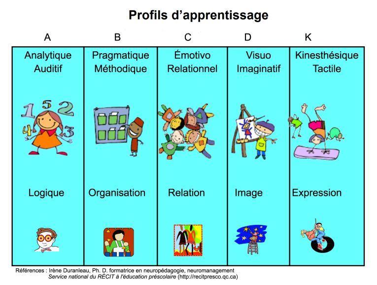 profils d’apprentissage